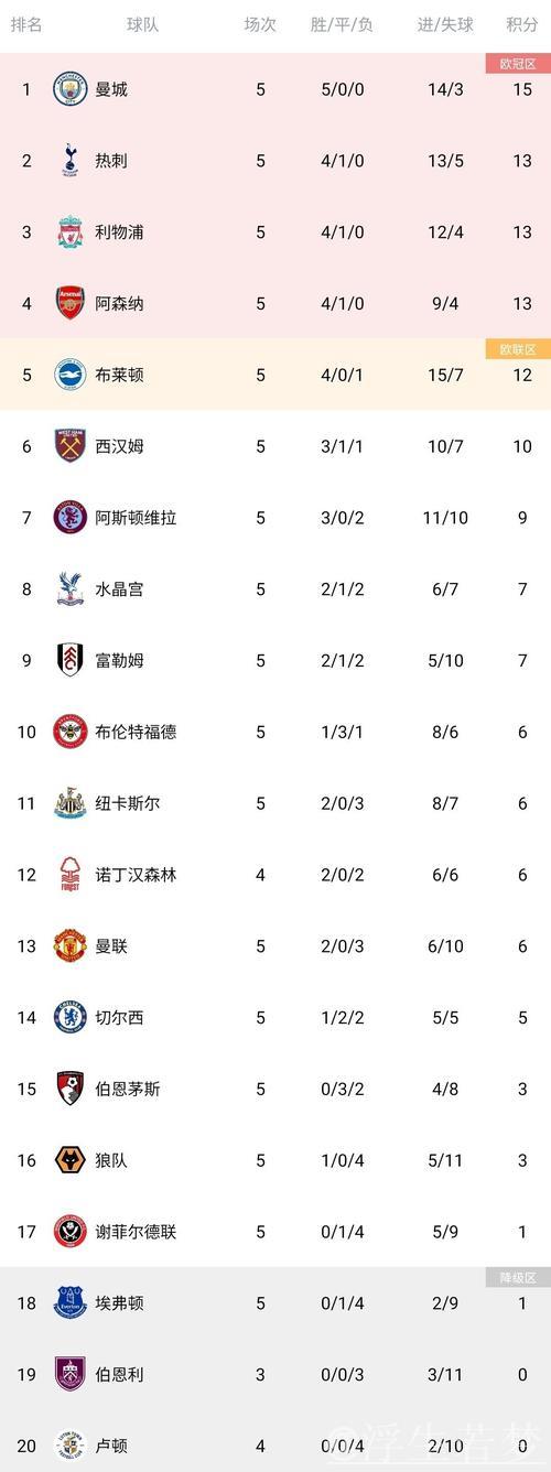 阿森纳绝杀险胜稳居榜首，切尔西三轮不胜仍排第四：英超积分更新